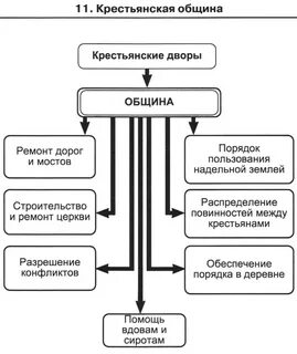 Система управления в крестьянских общинах и городах