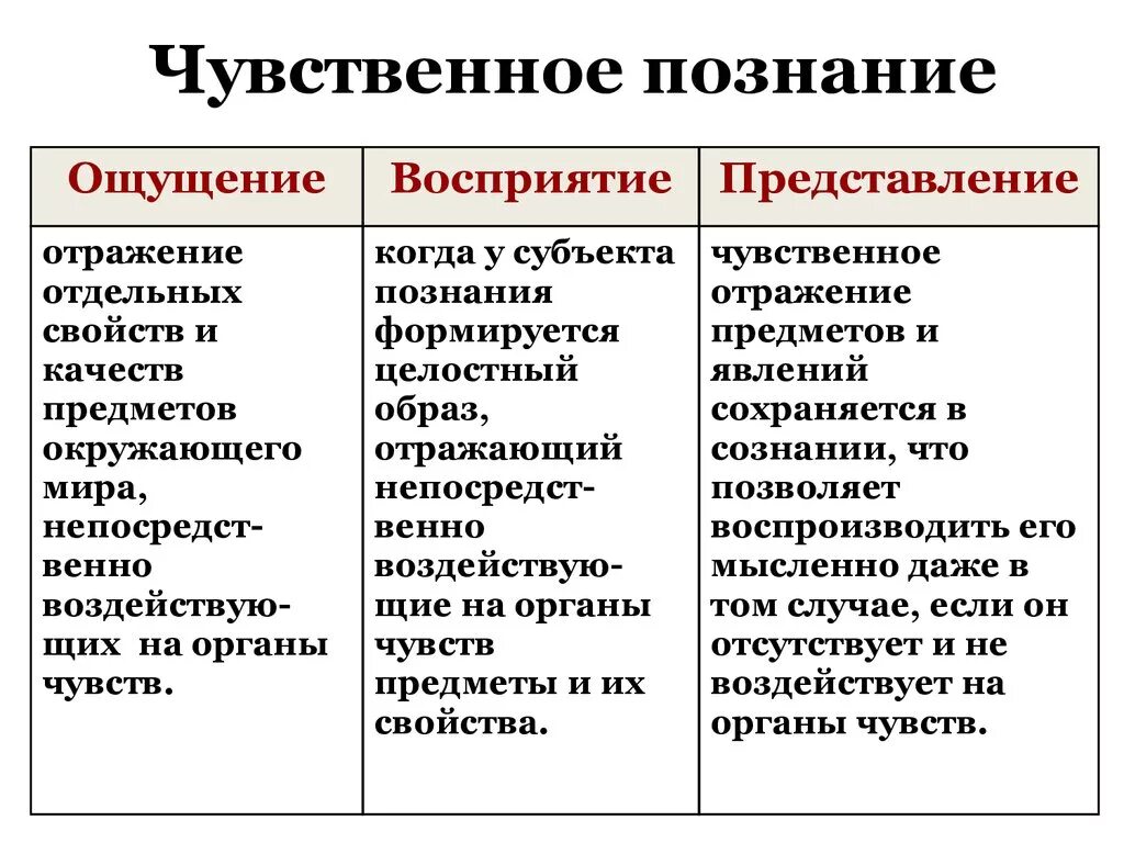 Определение чувственного познания