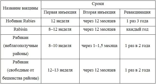 Когда щенку делать прививки от бешенства. Прививка щенкам по возрасту. Прививка щенкам по возрасту таблица. Прививки щенкам по месяцам.