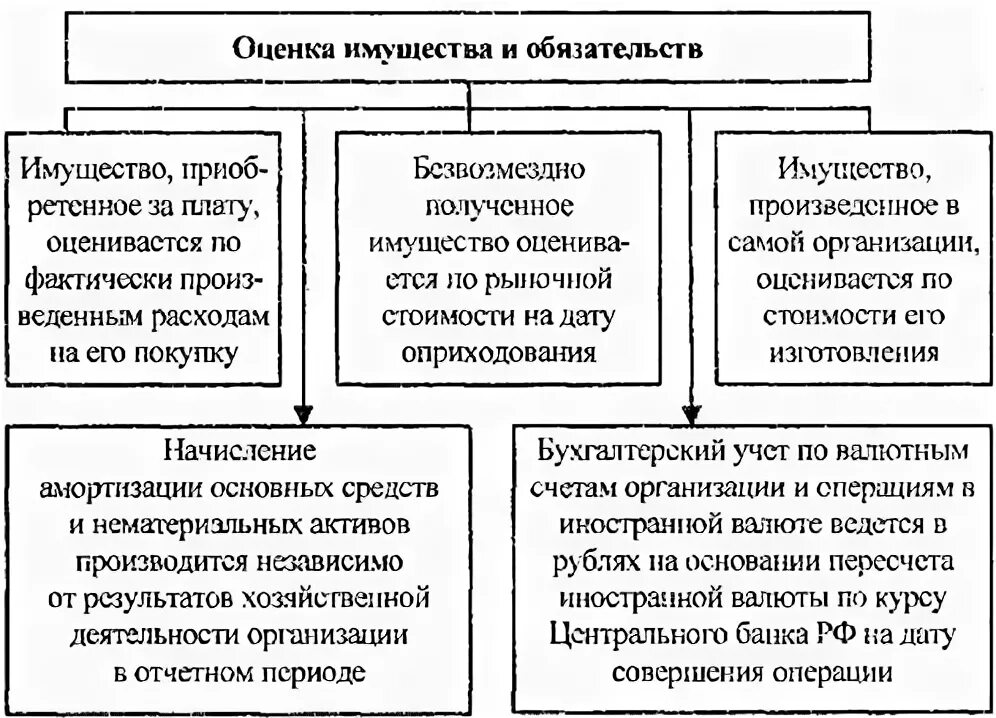 Оценка имущества и обязательств в бухгалтерском учете. Оценка имущества и обязательств в бухгалтерском учете кратко. Методы оценки активов и обязательств. Принципы оценки активов и обязательств организации.