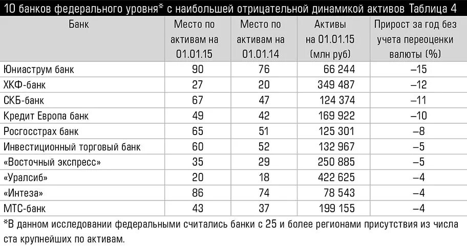 Продукты банка россия. Таблица по банкам. Таблица банков. Таблица сравнения банков. Таблиц сравнения БАНОКВО.