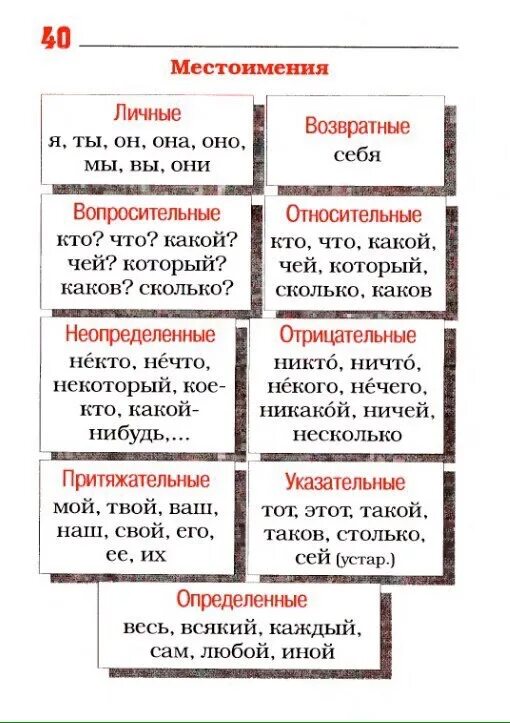 Местоимения конспект. Местоимение схема. Местоимения в русском языке таблица. Схемы местоимения по русскому языку.