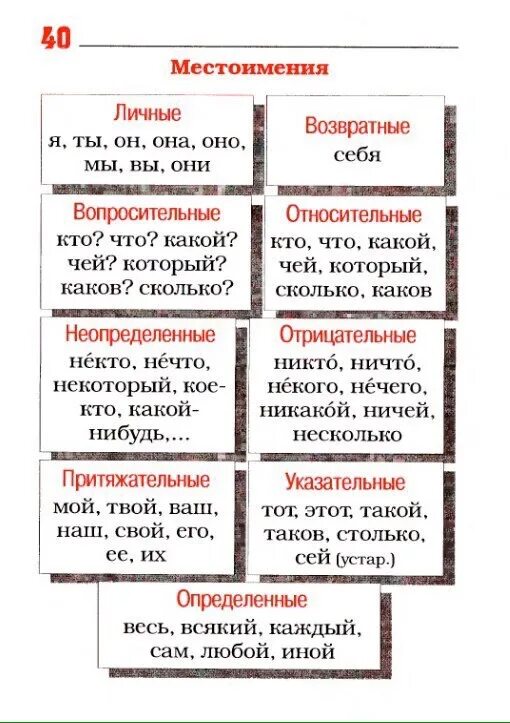 Местоимения конспект. Местоимение схема. Местоимения в русском языке таблица. Схемы местоимения по русскому языку. Начальная форма местоимения со мной