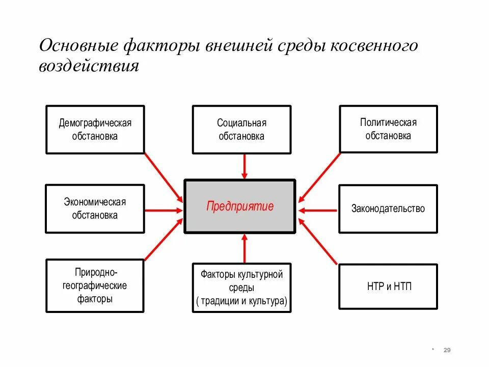 Несколько факторов основные из. Факторы внешней среды косвенного воздействия. Факторы косвенного воздействия внешней среды организации. Факторы внешней среды ковенноговоздейсьвия. Факторами внешней среды организации косвенного воздействия являются.