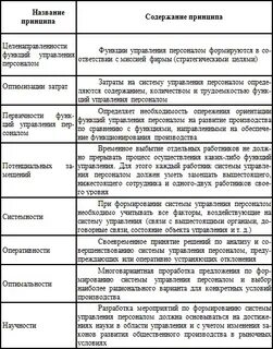 Цели функции и принципы управления персоналом
