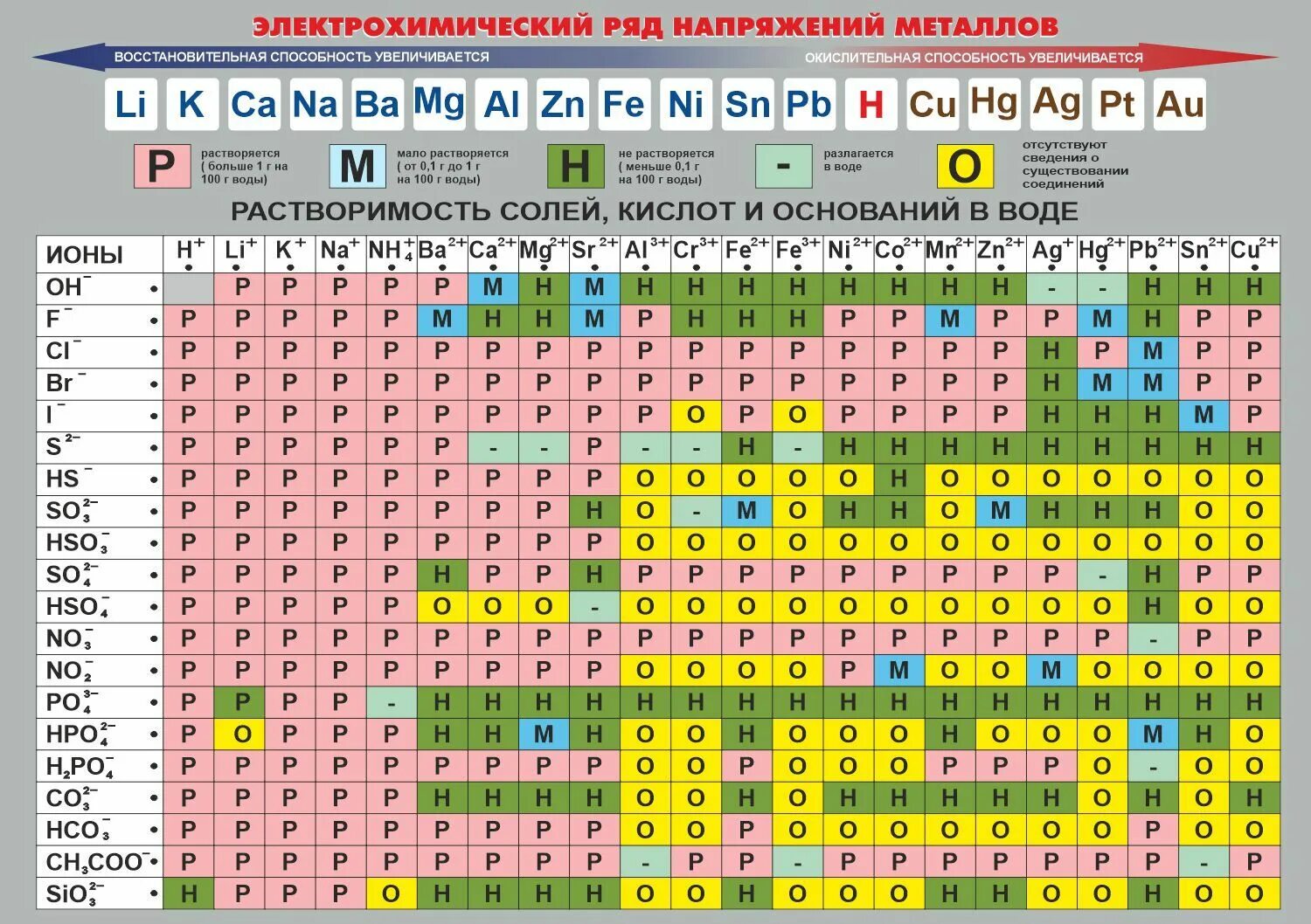 Таблица растворимости солей и оснований. Стенд "растворимость кислот солей и оснований в воде" (краткая). Таблица растворимости электрохимический ряд напряжений. Стенд электрохимический ряд напряжений металлов. Стенд «электрохимический ряд напряжений металлов» 3500*300.