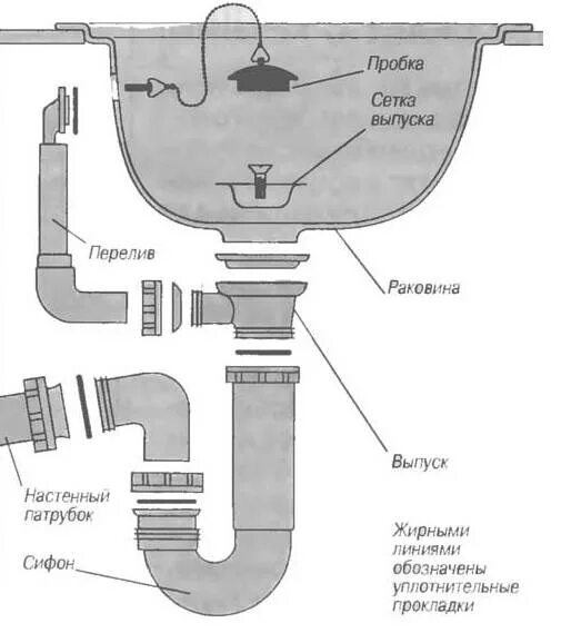 Сифон для кухонной мойки km1vp схема установки. Схема подключения сифона раковины к канализации. Схема канализационных труб для раковины.