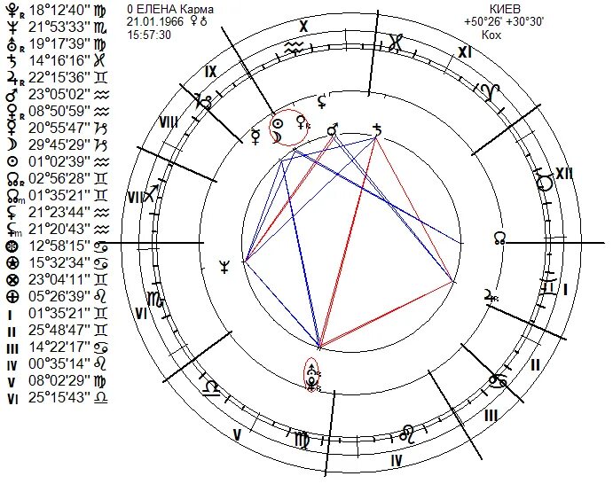 Кармический гороскоп по дате. Кармические задачи знаков зодиака. Кармический узел по дате рождения. Кармический гороскоп. Восходящий узел в домах гороскопа.