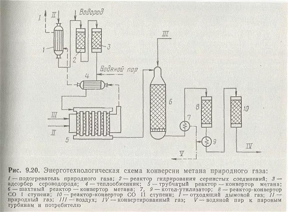 Паровая конверсия метана схема. Технологическая схема конверсии метана. Технологическая схема паровой конверсии метана. Углекислотная конверсия метана технологическая схема.