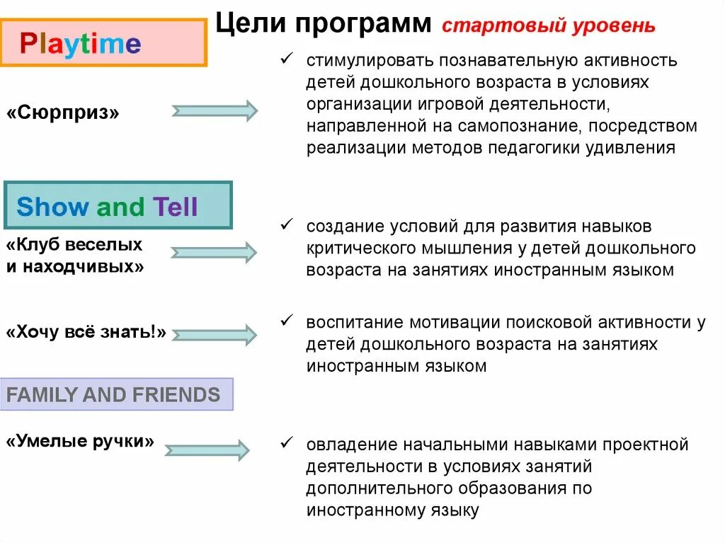 Уровни базовый продвинутый. Стартовый базовый продвинутый уровни программ. Уровни программ доп образования. Стартовый уровень базовый уровень продвинутый уровень. Стартовый уровень программы дополнительного образования.