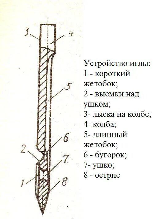 Длинный желобок иглы. Швейная игла для машинки схема. Строение машинной швейной иглы. Строение машинной иглы в швейной машинке. Схема устройства швейной иглы.