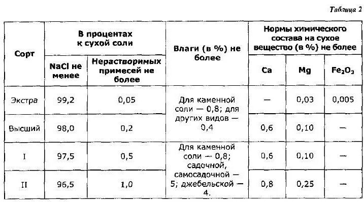 Вещество содержащее в соли. Содержание сухих веществ в Соле. Соль Экстра пищевая состав. Соль содержание сухих веществ. Сухое вещество в поваренной соли.