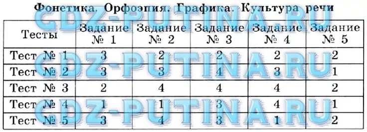 фонетика 1 класс задания. тесты по русскому языку на фонетику. тест по русскому языку 5 класс фонетика. способность понимать. тесты.