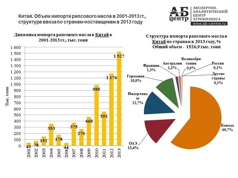 Рапс крупнейшие производители в мире. Экспортёры рапса в мире 2021. Объем производства рапсового масла в России. Рынок рапса. Г экспортировали в