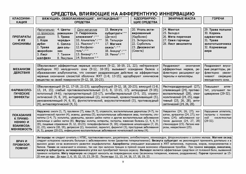 Классификация препаратов фармакология шпаргалка. Фармакология классификация лекарственных средств схемы. Таблицы по фармакологии. Классификация препаратов фармакология таблица. Группы фармакологических веществ