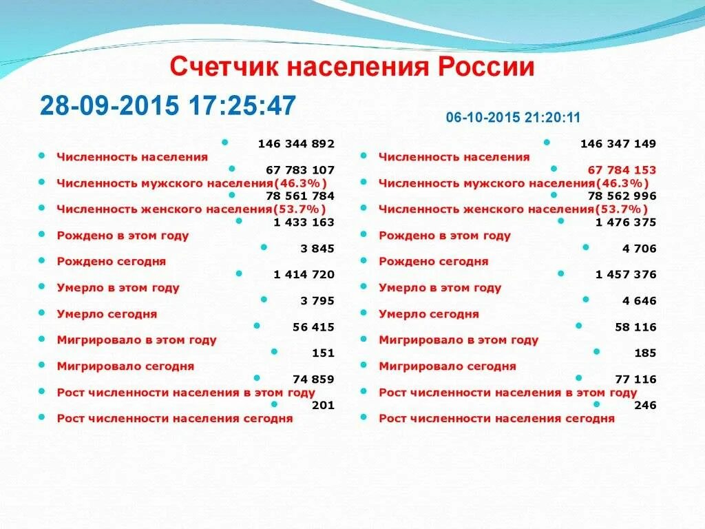 Какая численность в россии на сегодняшний день. Счётчик населения России. Счетчик численности населения. Счётчик численности населения России.