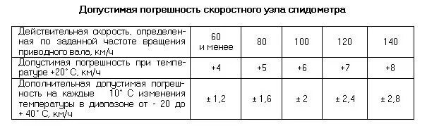 Погрешность максимальной скорости. Погрешность измерения скорости. Допустимый порог превышения скорости. Погрешность метода формула. Погрешность измерения скорости.