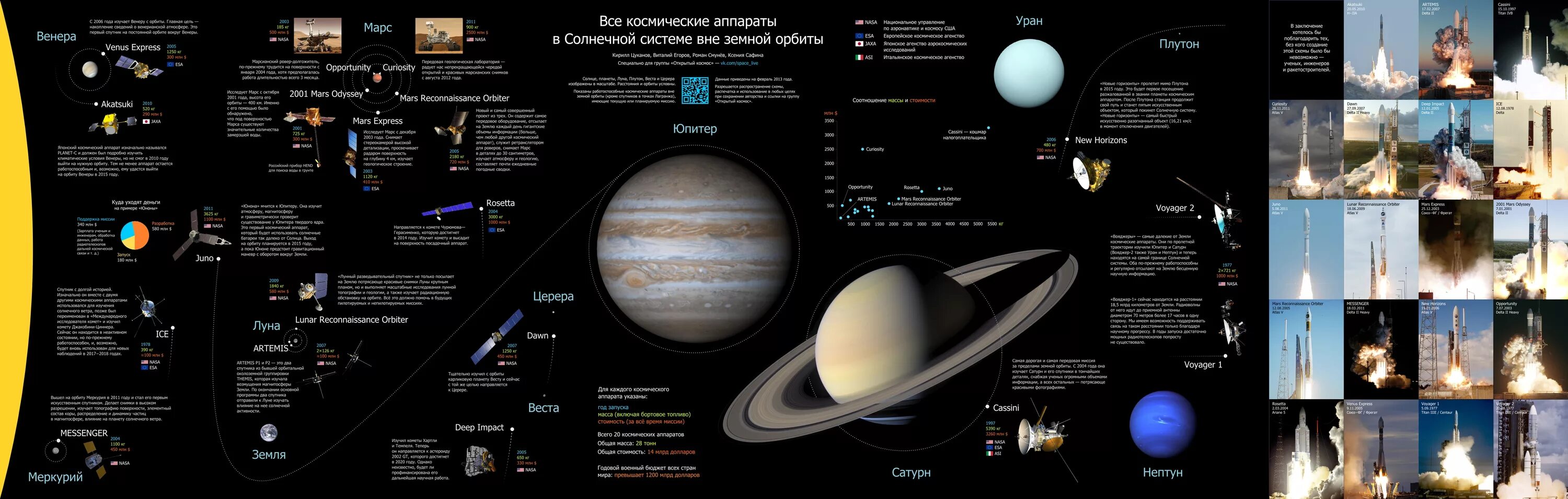 Хронология изучения солнечной системы. Карта солнечной системы. Карта планет солнечной системы. Исследование солнечной системы.