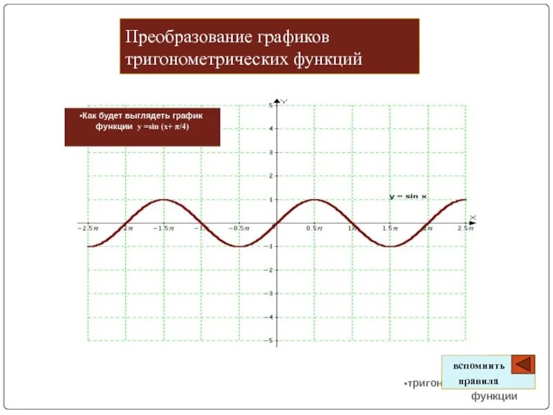 Преобразования тригонометрических графиков