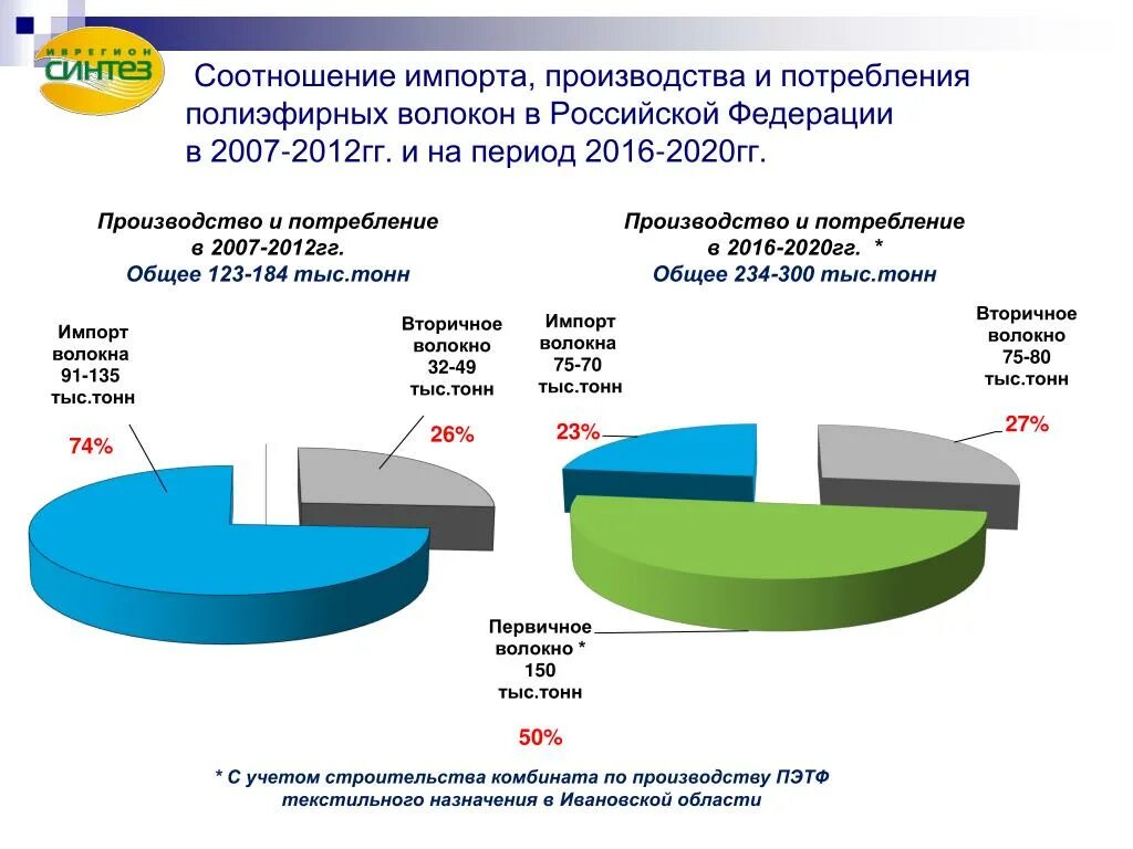 Продукции в рф производство и. Соотношение производства и потребления. Взаимосвязь производства и потребления. Взаимосвязь производства и потребления товаров и услуг. Производители полиэфирного волокна в России.