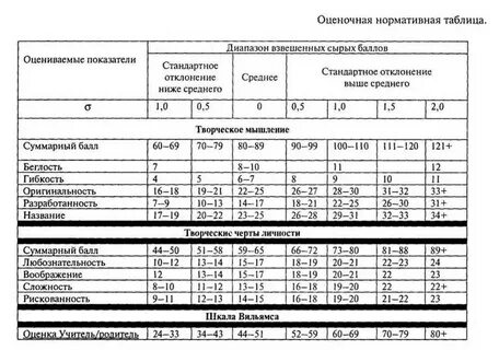 Нормативная таблица