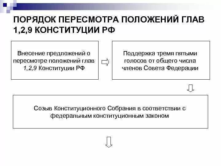 Изменение и пересмотр конституции рф. Пересмотр Конституции схема. Порядок пересмотра глав 1 2 9 Конституции РФ. Порядок внесения поправок в Конституцию РФ схема. Этапы процедуры пересмотра Конституции РФ.