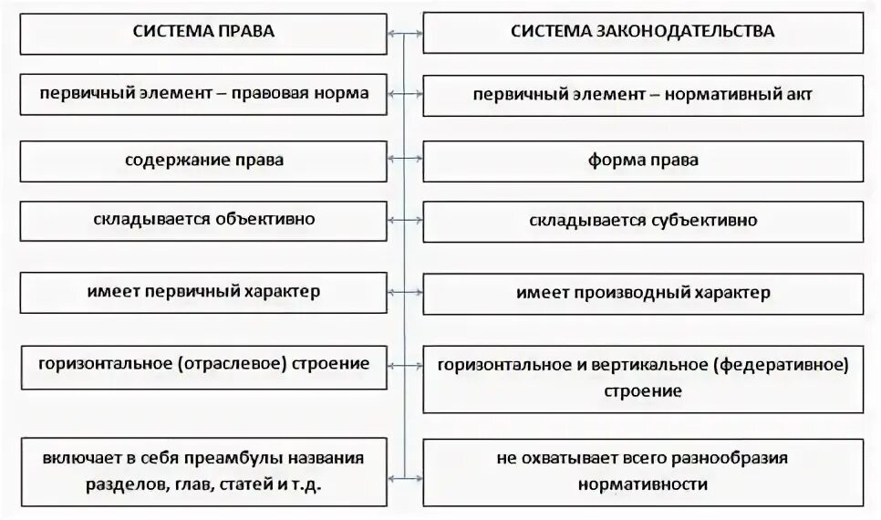 Система права и система законодательства проект введение Первичный элемент законодательства