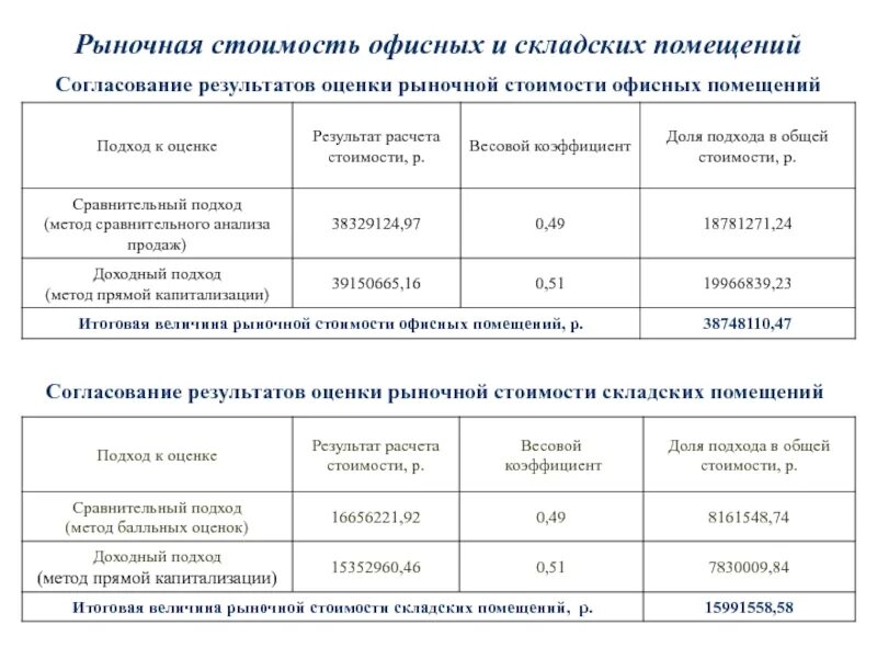 Методы согласования результатов оценки. Оценка рыночной стоимости. Оценка рыночной стоимости офисных помещений. Согласование результатов оценки таблица. Методика сравнительной оценки