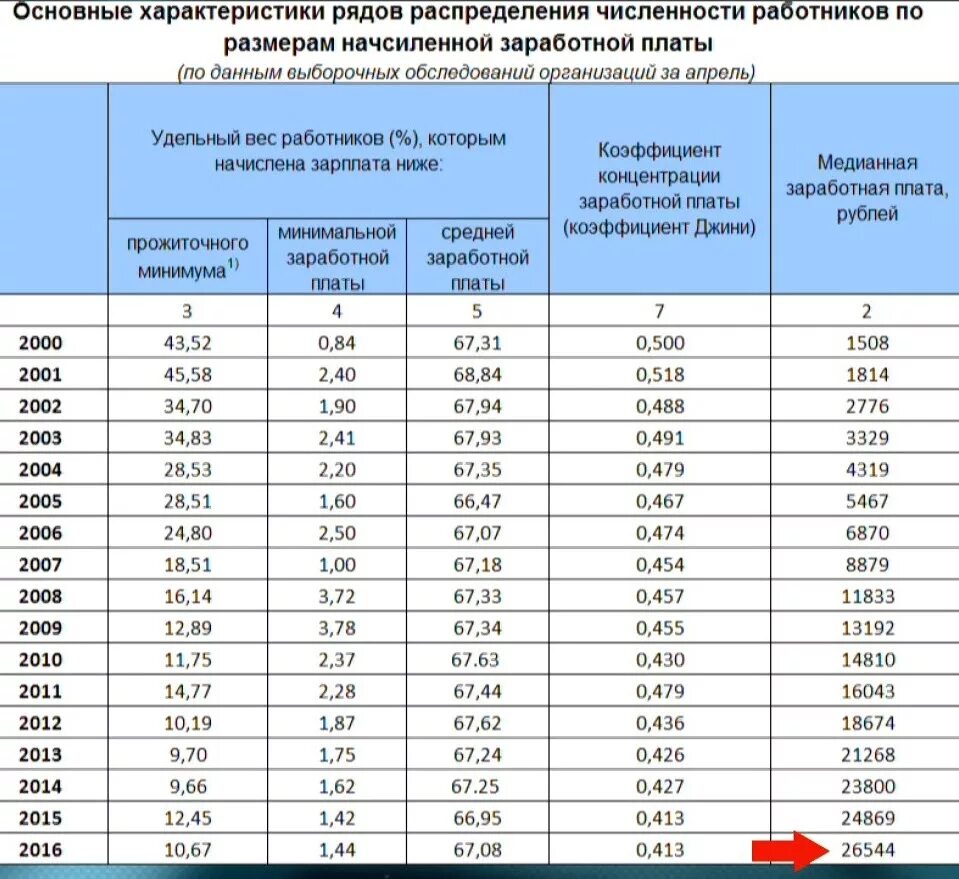 Заработная плата. Средний размер заработной платы. Средняя заработная плата в РФ. Таблица заработной платы в России. Какая зарплата у человека