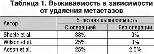 Операции на печени при онкологии выживаемость. Таблица выживаемости при метастазах. Продолжительность жизни при метастазах в печени. Метастазы в печени статистика выживаемости. Прогноз жизни при метастазах