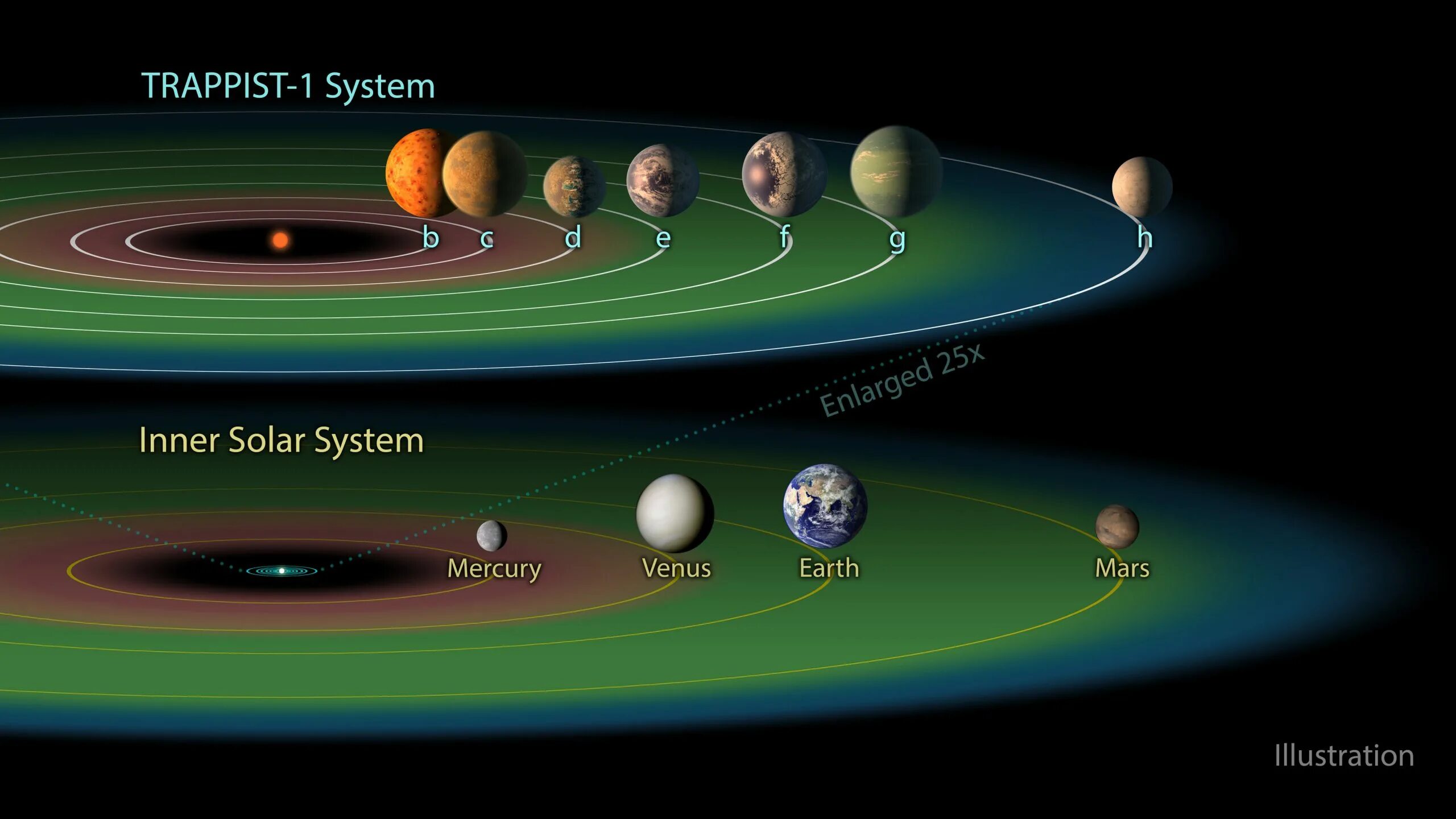 Новые 7 планет. Звездная система Траппист 1. Планетарная система Траппист 1. Экзопланеты системы Траппист 1. Солнечная система Trappist 1.