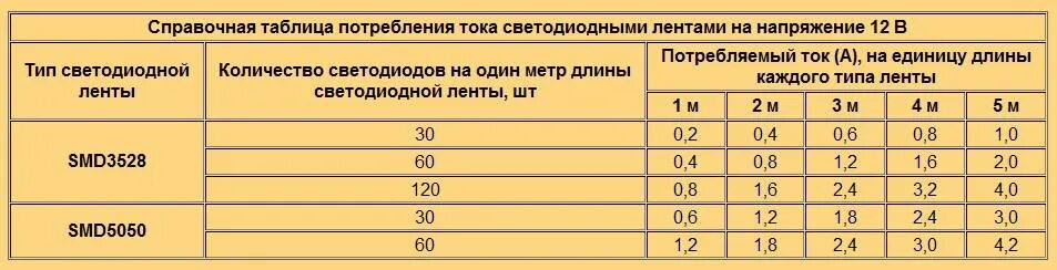 Светодиодная лента ампер. Мощность светодиодной ленты 12 вольт на метр. Мощность RGB ленты 60 светодиодов на метр. Таблица мощности блока питания для светодиодной ленты 12в. Потребляемый ток светодиодной ленты.