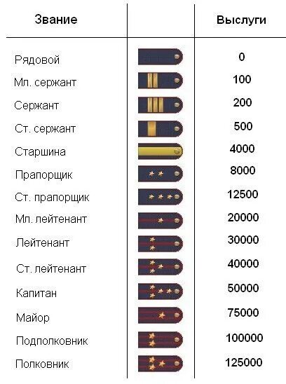 Сколько лет между званиями