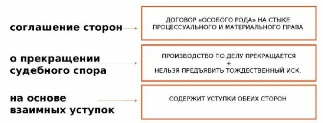 Распределение при мировом соглашении