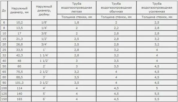 Диаметры труб в дюймах и миллиметрах таблица. Внутренний диаметр стальных труб в миллиметрах таблица. Диаметры металлических труб таблица размеров внутренний диаметр. Таблица наружных и внутренних диаметров труб мм. Размеры металлических труб в мм.