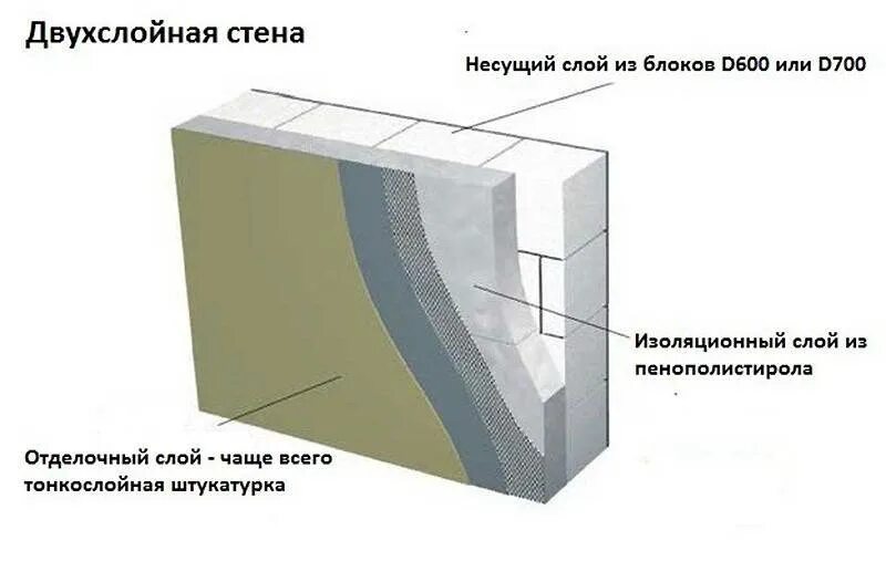 Штукатурим дом из газобетона. Фасадная штукатурка схема газобетон. Схема утепления стен из газобетонных блоков. Схема штукатурного фасада с утеплением. Схема утепления фасадов из пеноблоков.