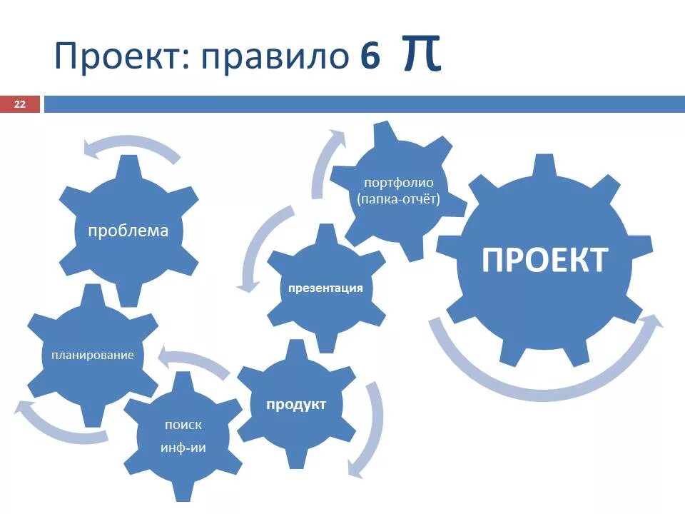 Метод 6 п. 6 П проектной деятельности. Презентация проекта. Проект. Управление проектами презентация.