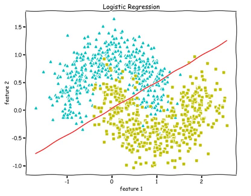 Logistic regression. Логистическая регрессия logistic regression. регрессия машинное обучение. полиномиальная логистическая регрессия. логистическая регрессия python.