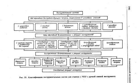 К станкам токарной группы относится
