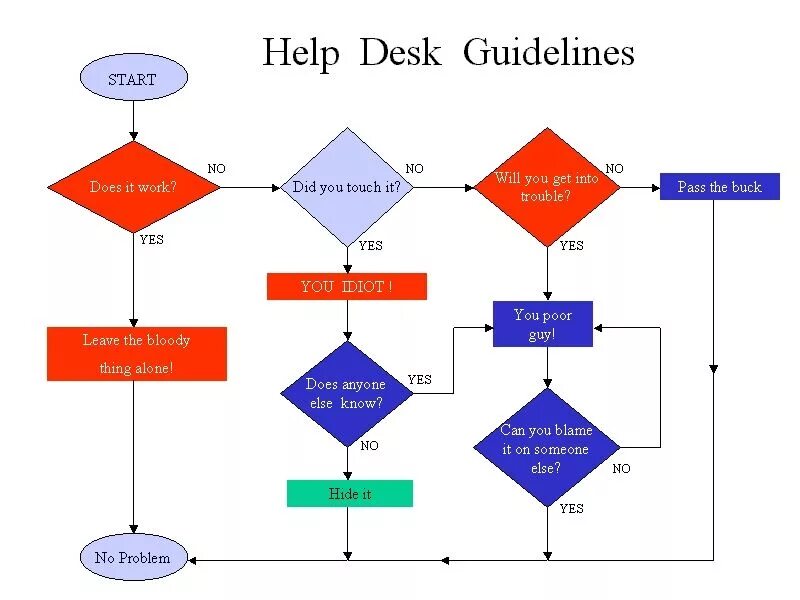 Help in problem. Help desk схема. help desk системы. service desk структура. help desk бизнес процесс.