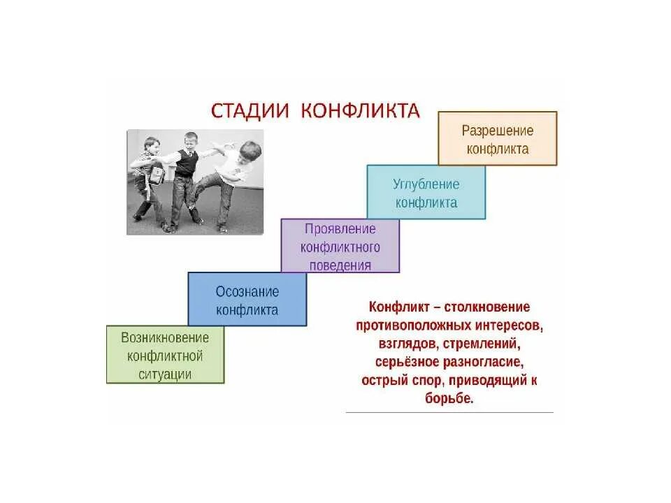 Стадии конфликта 6 стадий. Выход из конфликта. Выход из конфликтной ситуации. Схема выхода из конфликтной ситуации.