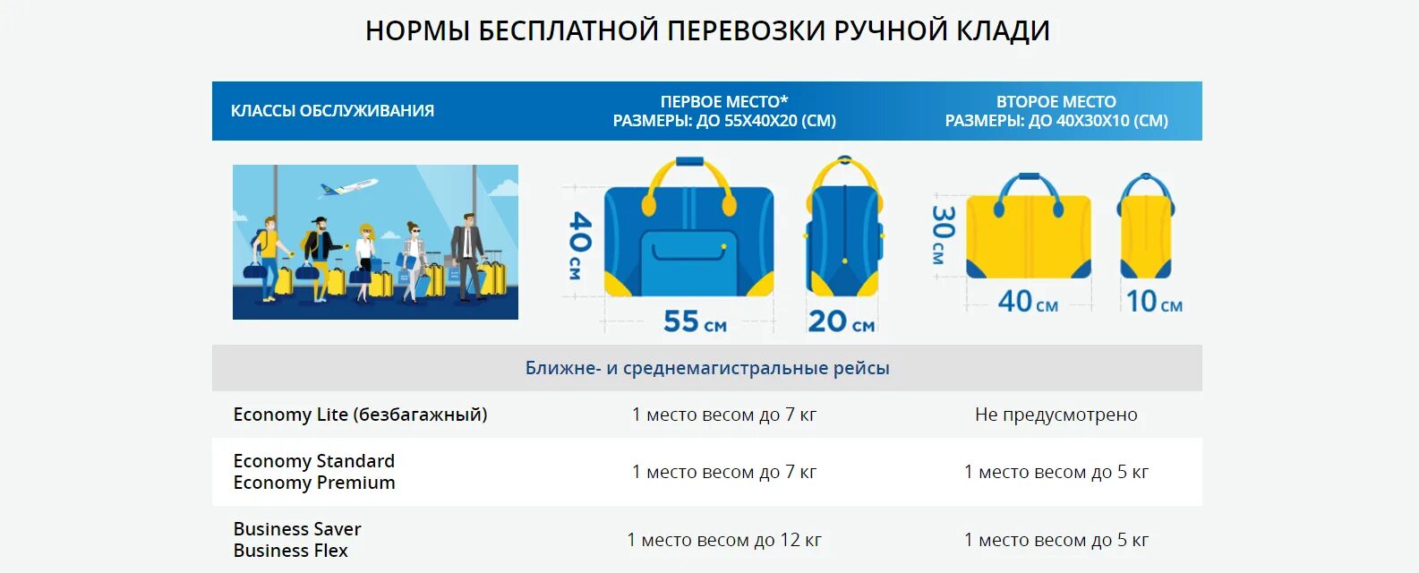 Что можно класть в самолет. Пассажир с ручной кладью в аэропорту. Нормы провоза ручной клади. Перевоз багажа в самолете ручная кладь. Правило провоза ручной клади.