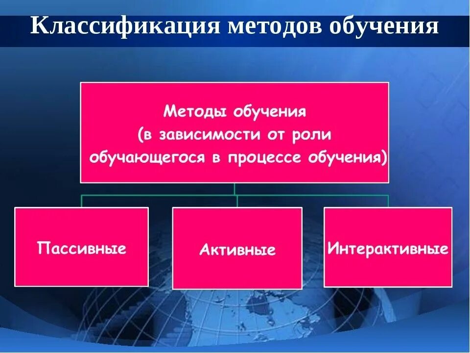 Установите соответствие методов обучения. Методы обучения. Методы в образовании классификация. Методы обучения обучения. Подходы и методы в методике преподавания.