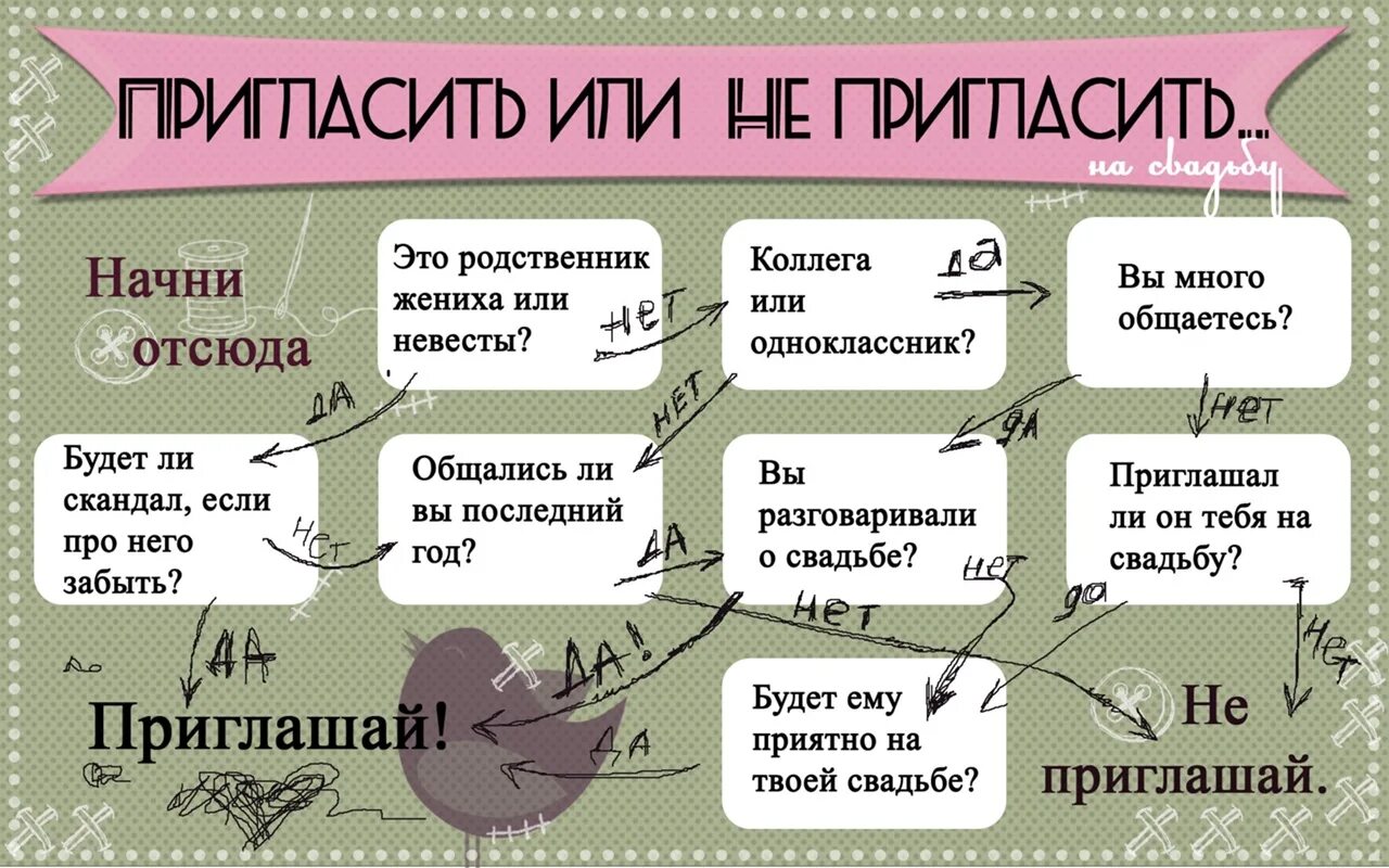 Схема подготовки к свадьбе. План организации свадьбы. План подготовки к свадьбе список. Пошаговый план подготовки к свадьбе. Карта женихов