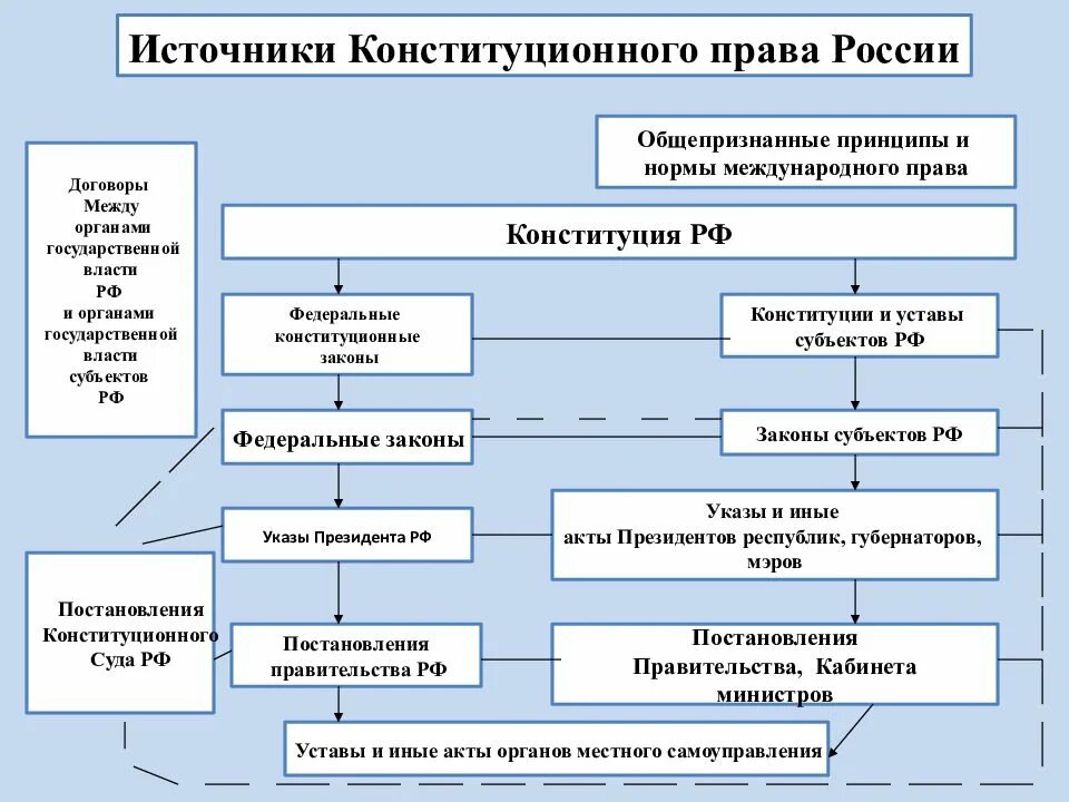 Законодательные источники рф