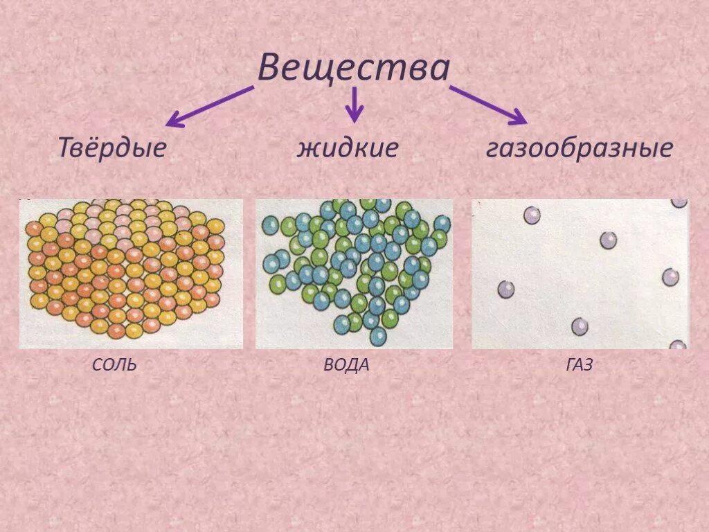 Твердый порядок. Схема частиц газообразного вещества. Твёрдые жидкие и газообразные вещества. Твердое жидкое газообразное. Тела Твердые жидкие и газообразные.