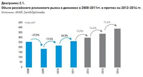 Состояние рынка рекламы