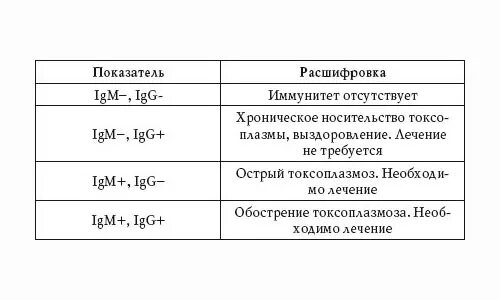 Токсоплазма антитела расшифровка анализа. Антитела к токсоплазмозу расшифровка. Токсоплазмоз IGG показатели. Анализ на токсоплазмоз показатели.