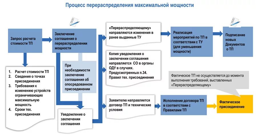 Фактическое присоединение. Опосредованное присоединение схема. Технологическое присоединение. Схема технологического присоединения. Соглашение о перераспределении мощности.