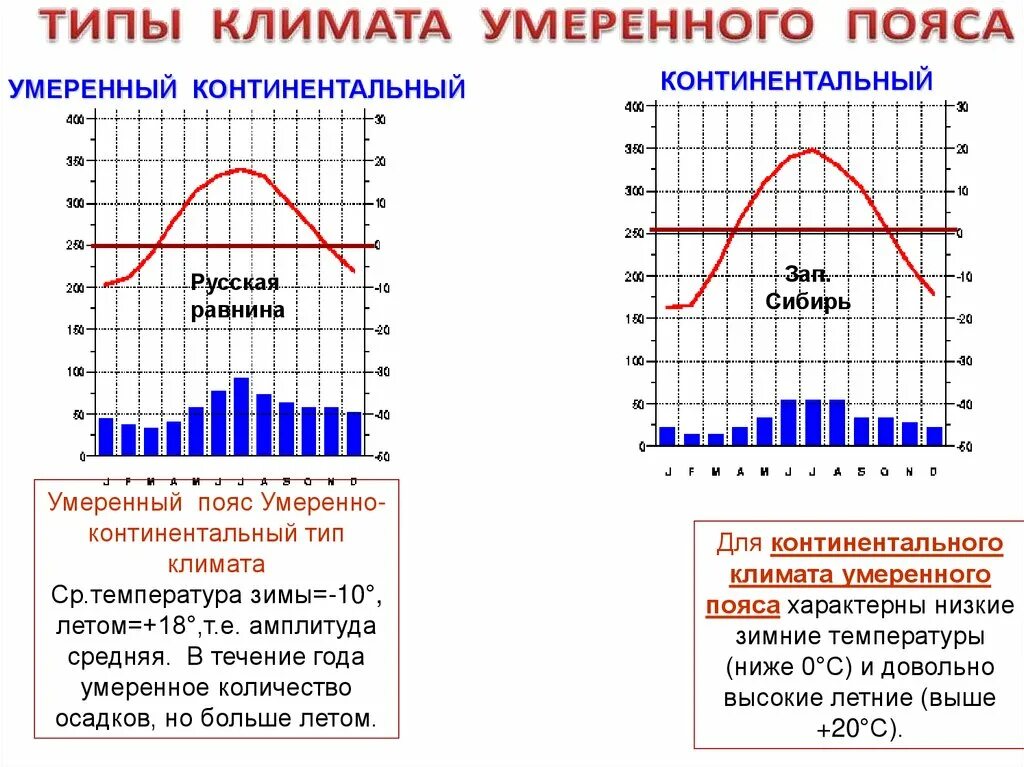 Объяснение выявленным климатическим различиям. Климатограмма умеренно континентального пояса. Континентальный Тип климата климатограмма. Климатограмма умеренно континентального климата России. Климатограмма умеренного континентального пояса России.